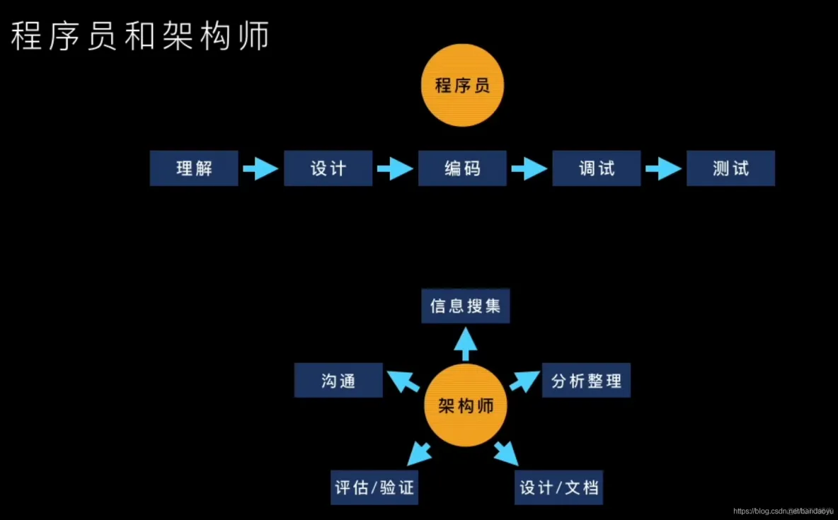 【软件架构】软件架构师_面向对象_08